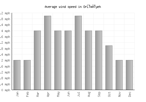 Orūmīyeh average winspeed by month (mph)