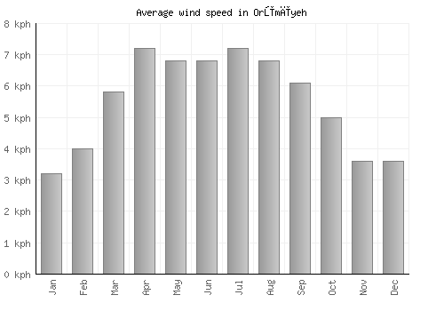 Orūmīyeh average winspeed by month (km/h)
