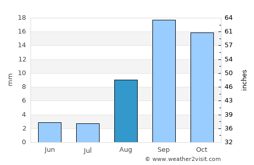 Oruro average rain in August