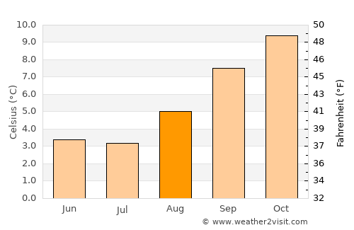 Oruro average temperature in August