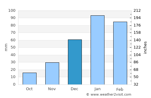 Oruro average rain in December
