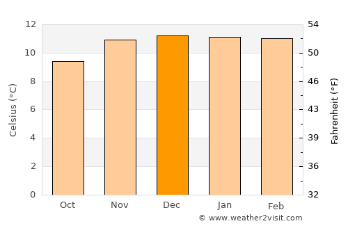 Oruro average temperature in December