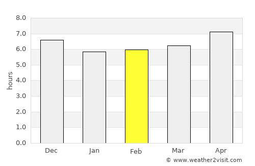 Oruro average rain in February