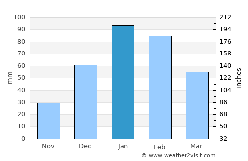 Oruro average rain in January