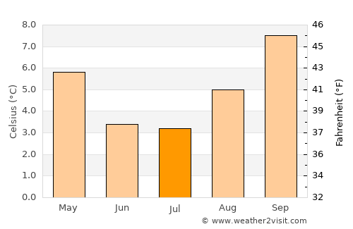 Oruro average temperature in July