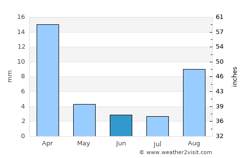 Oruro average rain in June