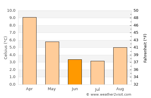 Oruro average temperature in June