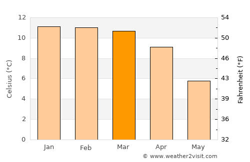 Oruro average temperature in March