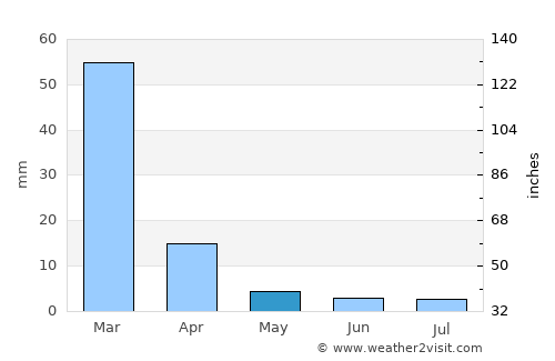 Oruro average rain in May