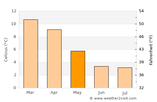 Oruro average temperature in May