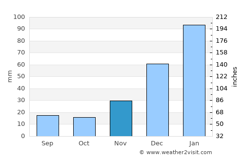 Oruro average rain in November