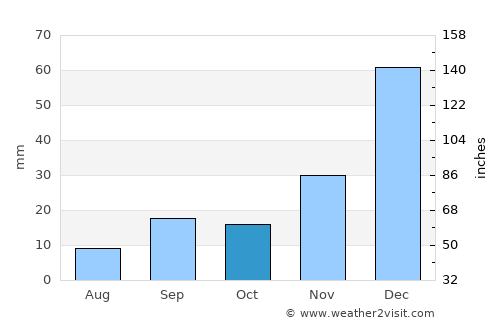 Oruro average rain in October