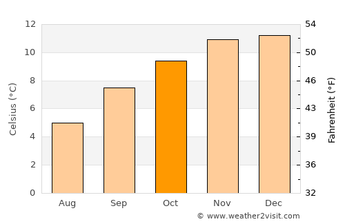 Oruro average temperature in October