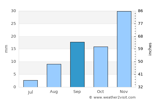 Oruro average rain in September