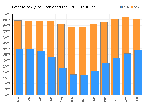 Oruro average minimum / maximum temperatures (Fahrenheit)