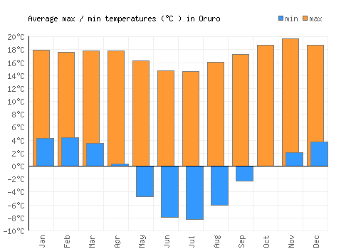 Oruro average minimum / maximum temperatures (Celsius)