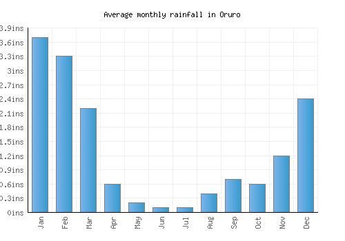 Oruro monthly rainfall chart (inches)