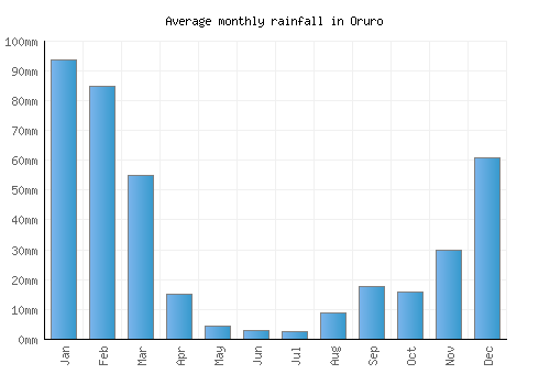 Oruro monthly rainfall chart (mm)