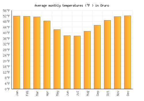 Oruro average temperature chart (Fahrenheit)