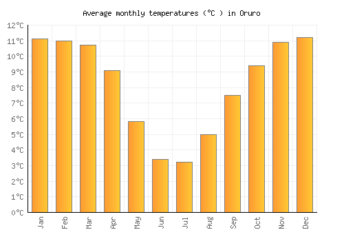 Oruro average temperature chart (Celsius)