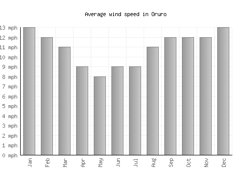 Oruro average winspeed by month (mph)
