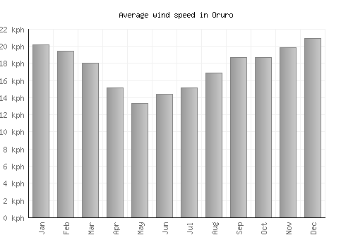 Oruro average winspeed by month (km/h)