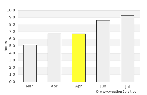 Orvault average rain in April