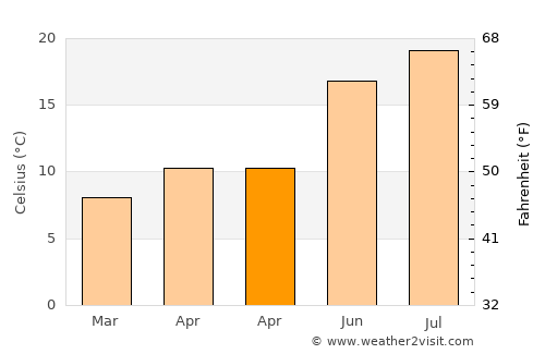 Orvault average temperature in April