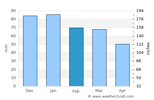 Orvault average rain in February