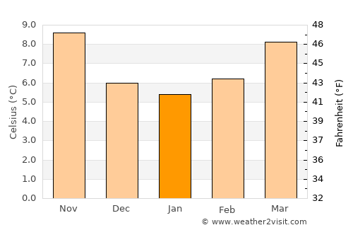 Orvault average temperature in January