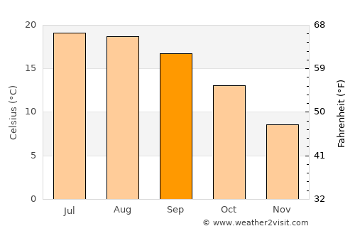 Orvault average temperature in September