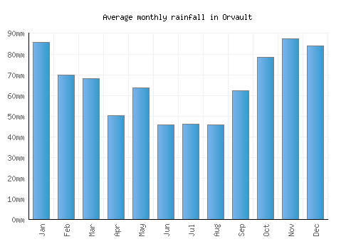 Orvault monthly rainfall chart (mm)