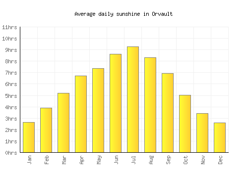 Orvault average daily sunshine chart