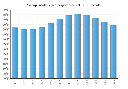 Orvault average sea temperature chart (Fahrenheit)