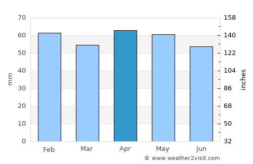 Orvieto average rain in April