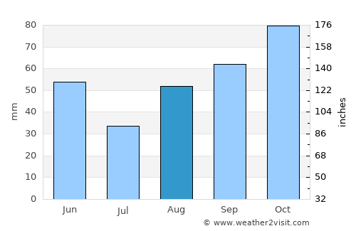 Orvieto average rain in August