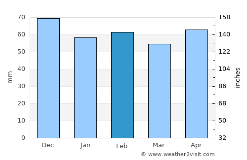 Orvieto average rain in February