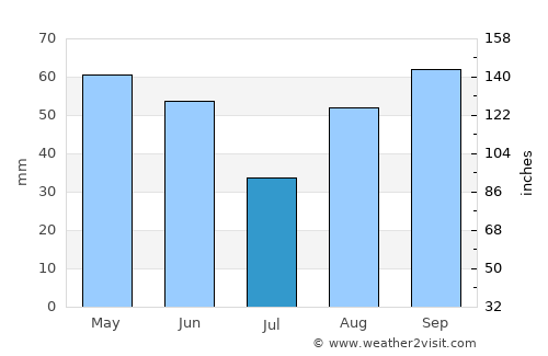 Orvieto average rain in July