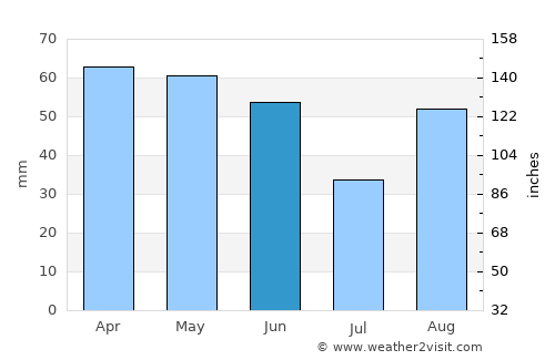 Orvieto average rain in June