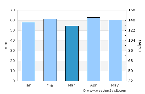 Orvieto average rain in March