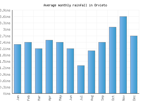 Orvieto monthly rainfall chart (inches)
