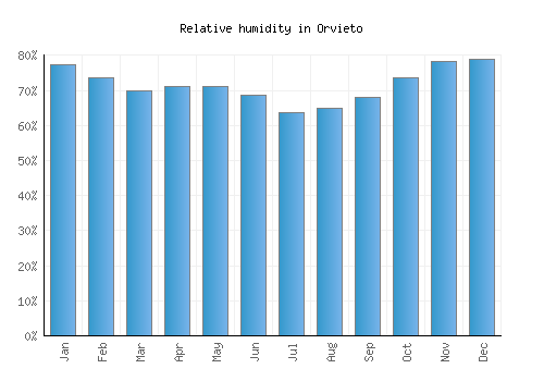 Orvieto relative humidity averages