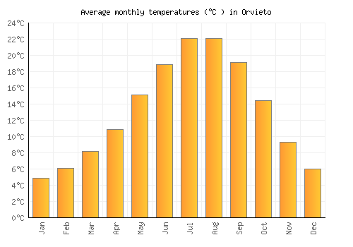 Orvieto average temperature chart (Celsius)