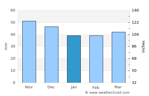 Oryakhovo average rain in January