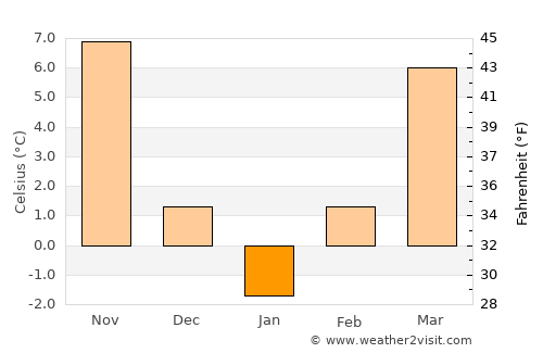 Oryakhovo average temperature in January