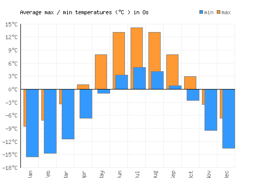 Os average minimum / maximum temperatures (Celsius)