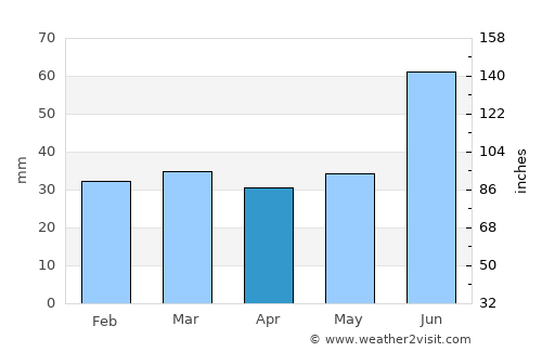 Os average rain in April