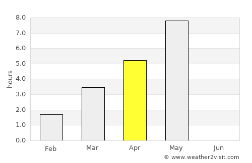 Os average rain in April