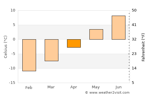 Os average temperature in April