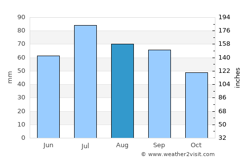 Os average rain in August
